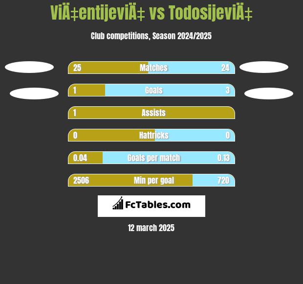 ViÄ‡entijeviÄ‡ vs TodosijeviÄ‡ h2h player stats