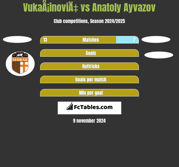 VukaÅ¡inoviÄ‡ vs Anatoly Ayvazov h2h player stats