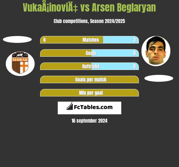 VukaÅ¡inoviÄ‡ vs Arsen Beglaryan h2h player stats