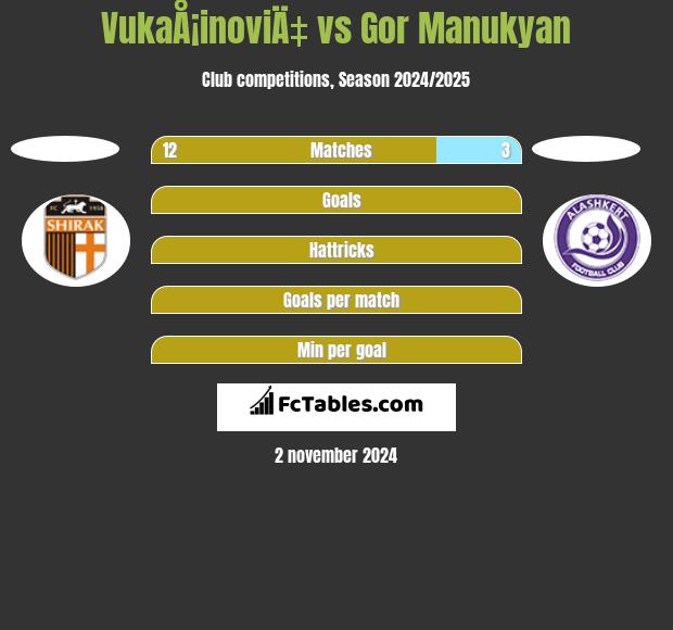 VukaÅ¡inoviÄ‡ vs Gor Manukyan h2h player stats