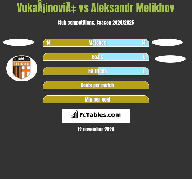 VukaÅ¡inoviÄ‡ vs Aleksandr Melikhov h2h player stats