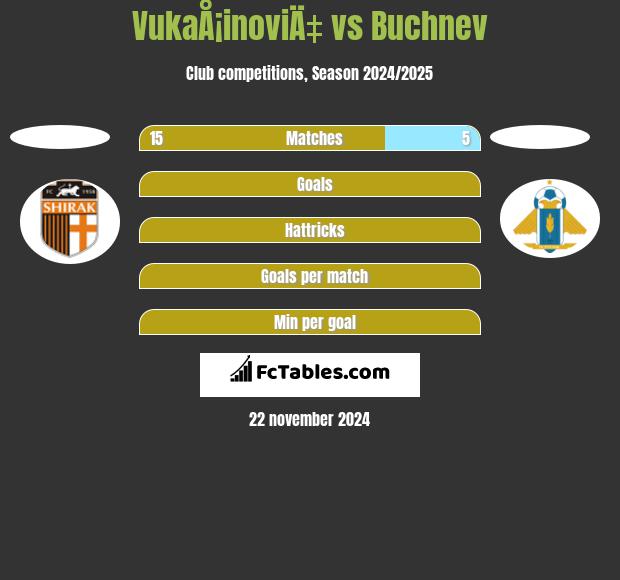 VukaÅ¡inoviÄ‡ vs Buchnev h2h player stats