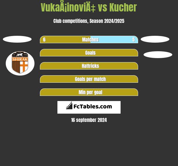 VukaÅ¡inoviÄ‡ vs Kucher h2h player stats