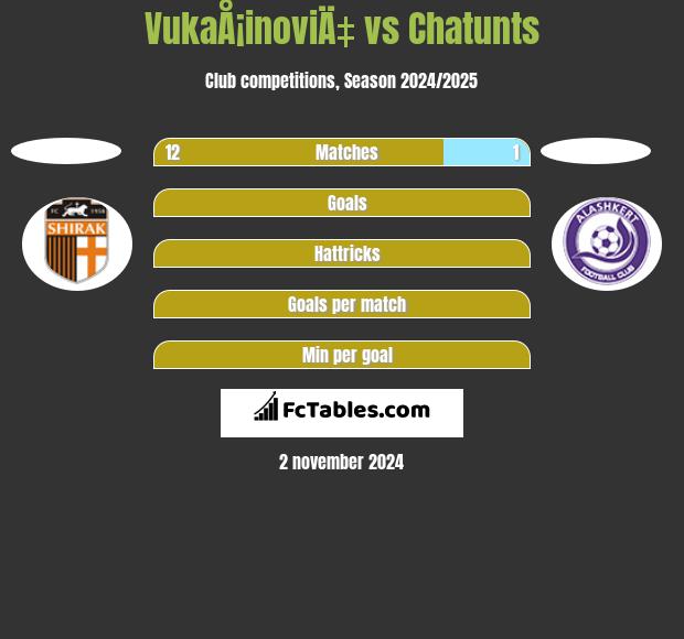 VukaÅ¡inoviÄ‡ vs Chatunts h2h player stats