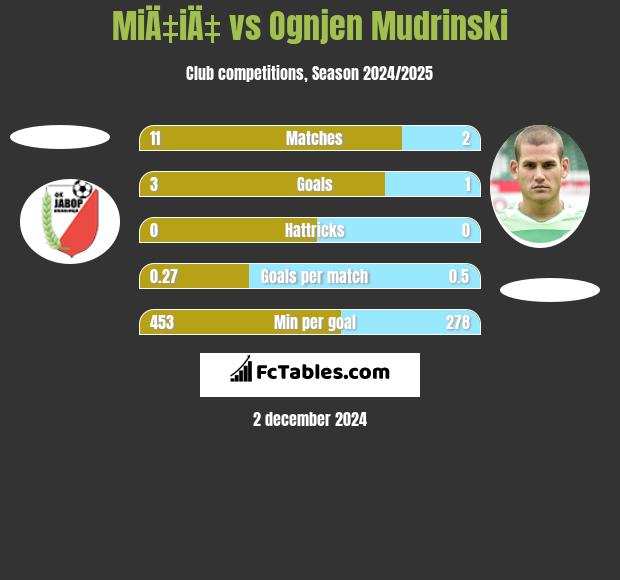 MiÄ‡iÄ‡ vs Ognjen Mudrinski h2h player stats