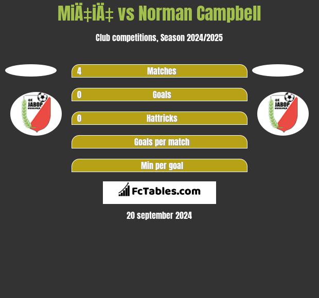 MiÄ‡iÄ‡ vs Norman Campbell h2h player stats