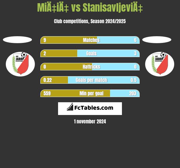 MiÄ‡iÄ‡ vs StanisavljeviÄ‡ h2h player stats