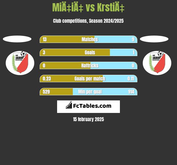 MiÄ‡iÄ‡ vs KrstiÄ‡ h2h player stats