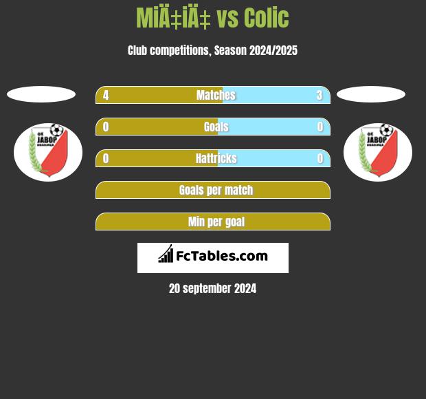 MiÄ‡iÄ‡ vs Colic h2h player stats