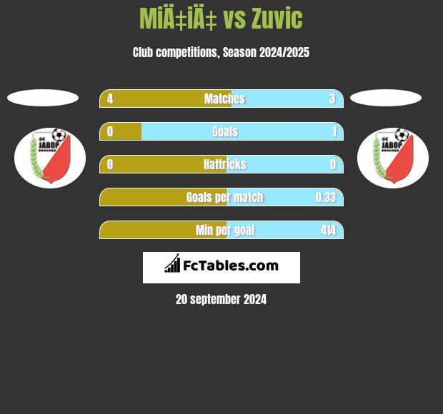 MiÄ‡iÄ‡ vs Zuvic h2h player stats