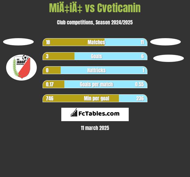 MiÄ‡iÄ‡ vs Cveticanin h2h player stats