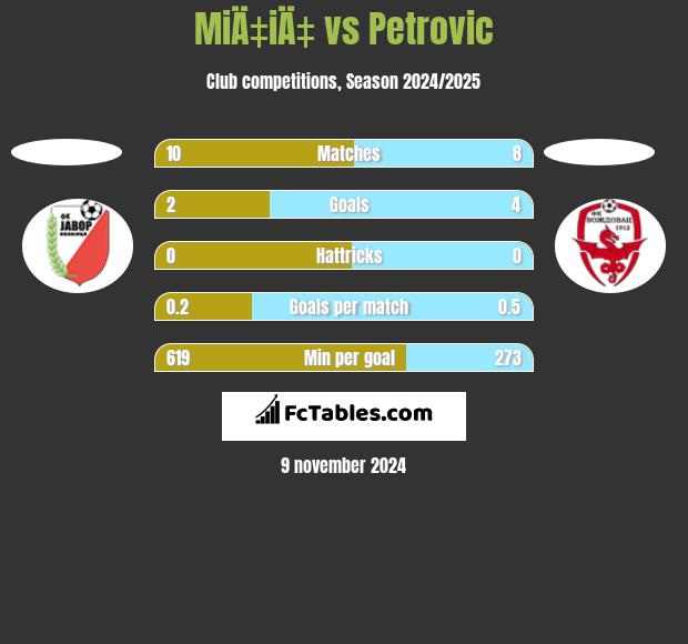 MiÄ‡iÄ‡ vs Petrovic h2h player stats