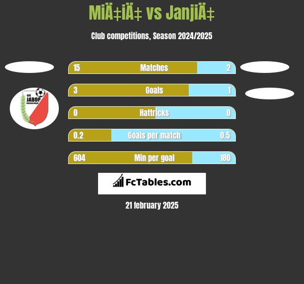 MiÄ‡iÄ‡ vs JanjiÄ‡ h2h player stats