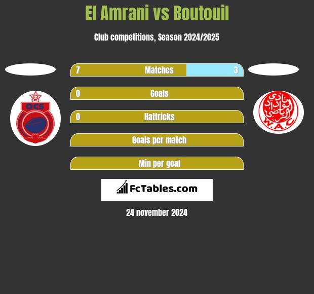 El Amrani vs Boutouil h2h player stats