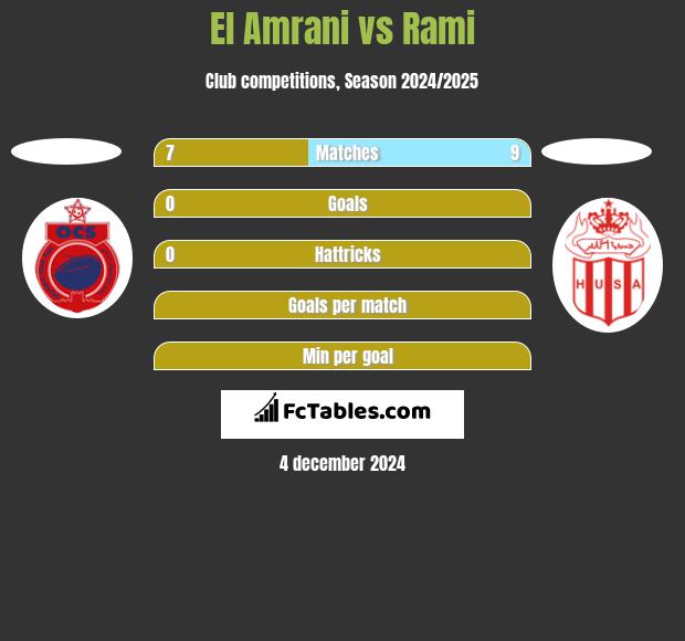 El Amrani vs Rami h2h player stats