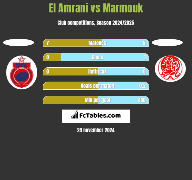 El Amrani vs Marmouk h2h player stats