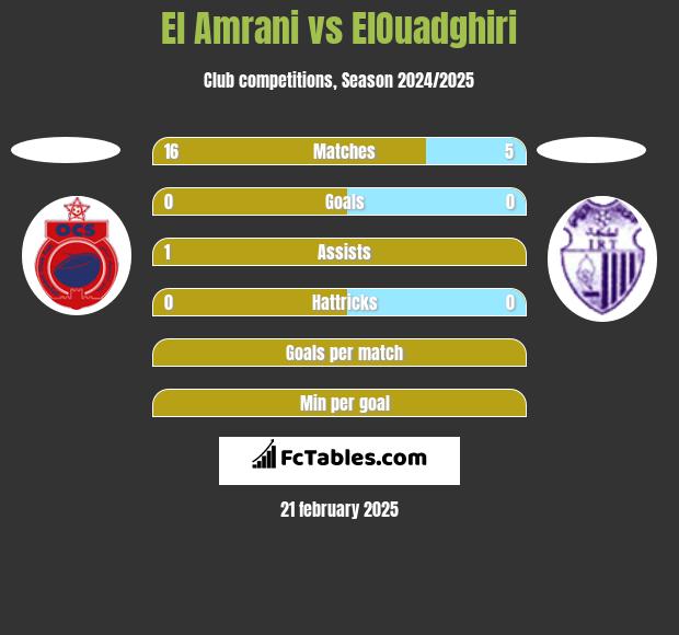 El Amrani vs ElOuadghiri h2h player stats