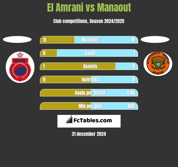 El Amrani vs Manaout h2h player stats