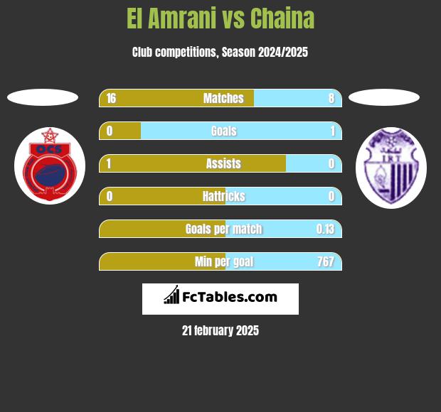 El Amrani vs Chaina h2h player stats