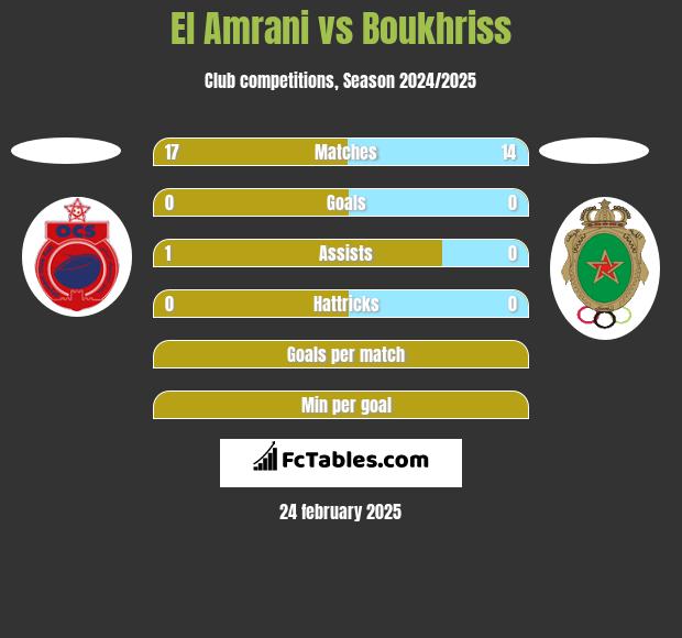 El Amrani vs Boukhriss h2h player stats