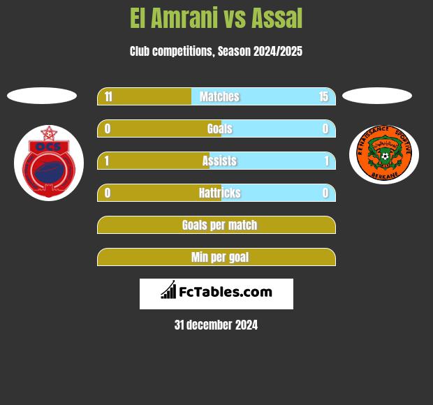 El Amrani vs Assal h2h player stats