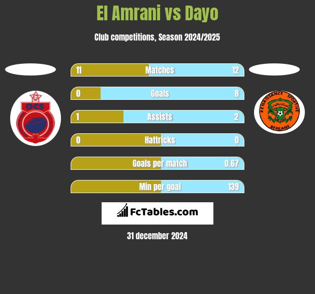 El Amrani vs Dayo h2h player stats