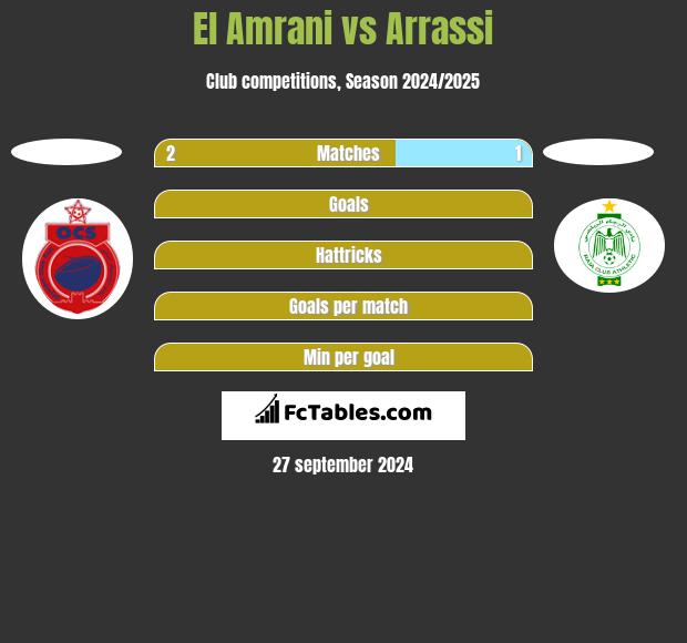 El Amrani vs Arrassi h2h player stats