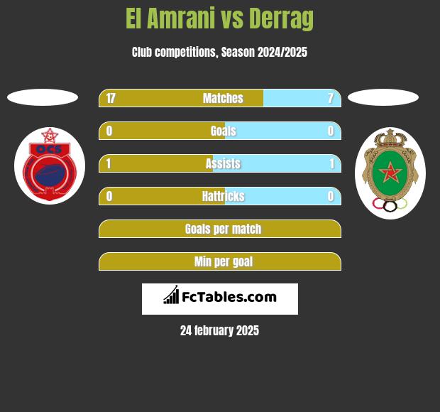 El Amrani vs Derrag h2h player stats