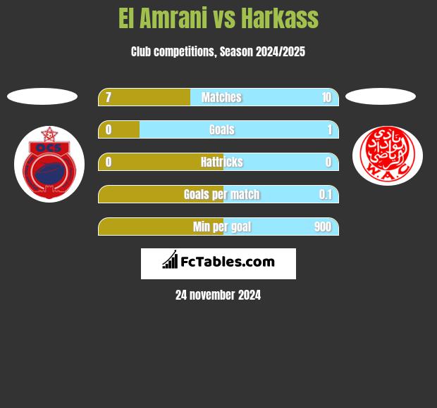 El Amrani vs Harkass h2h player stats