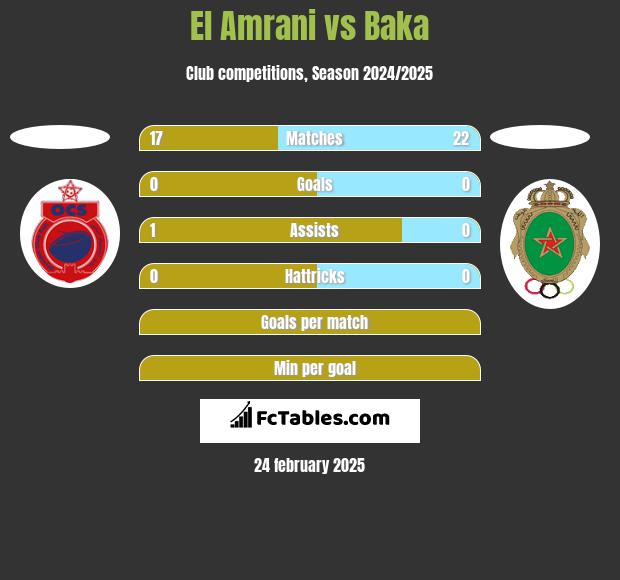 El Amrani vs Baka h2h player stats