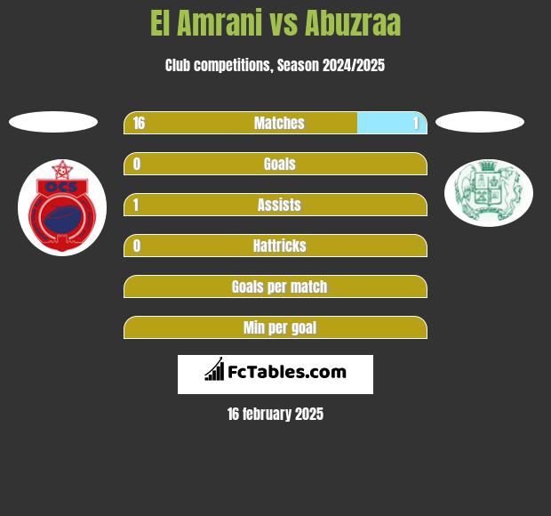 El Amrani vs Abuzraa h2h player stats