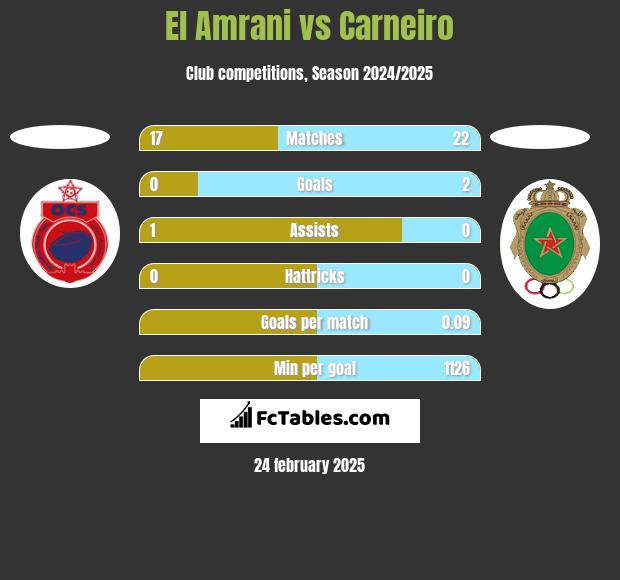 El Amrani vs Carneiro h2h player stats