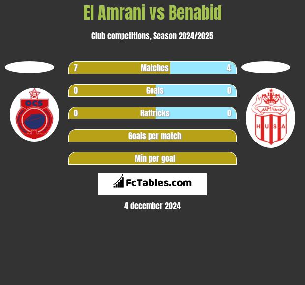 El Amrani vs Benabid h2h player stats