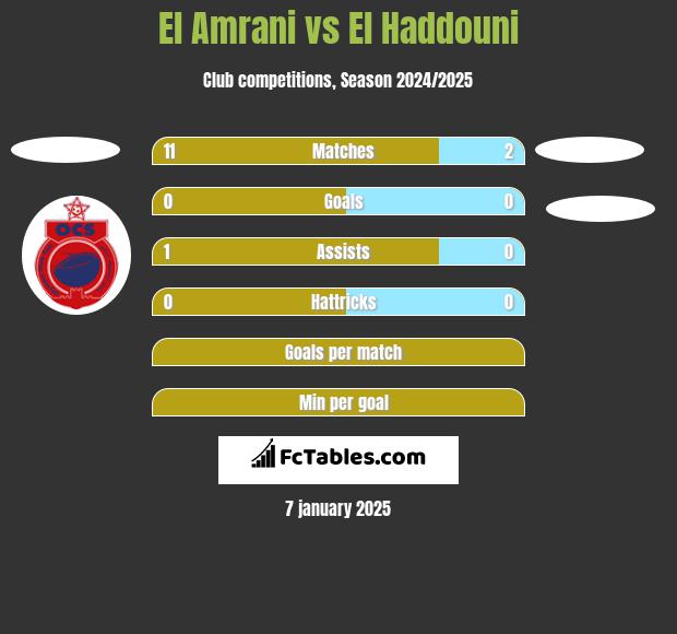 El Amrani vs El Haddouni h2h player stats