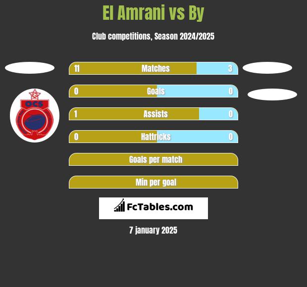 El Amrani vs By h2h player stats