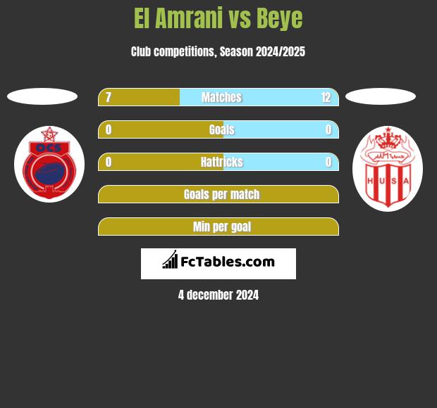 El Amrani vs Beye h2h player stats