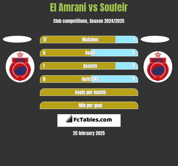 El Amrani vs Soufeir h2h player stats