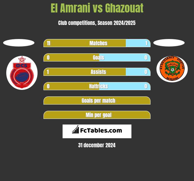 El Amrani vs Ghazouat h2h player stats