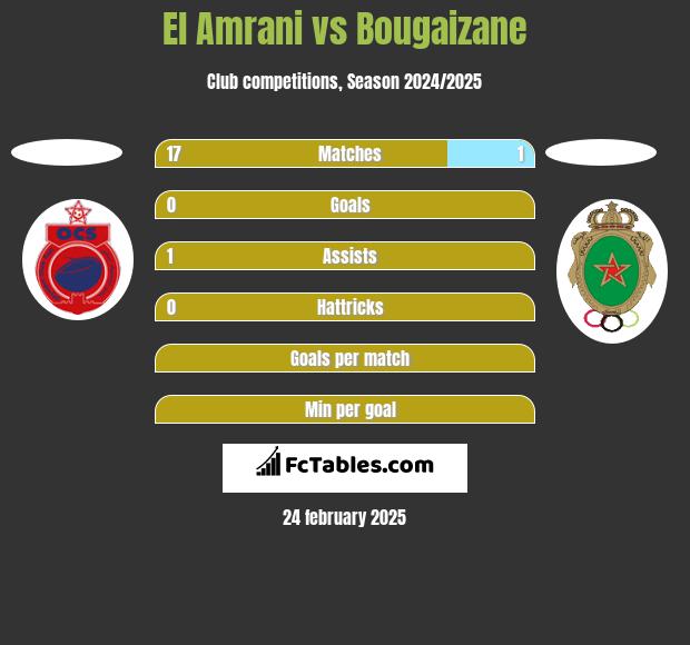 El Amrani vs Bougaizane h2h player stats