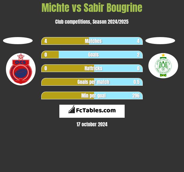 Michte vs Sabir Bougrine h2h player stats