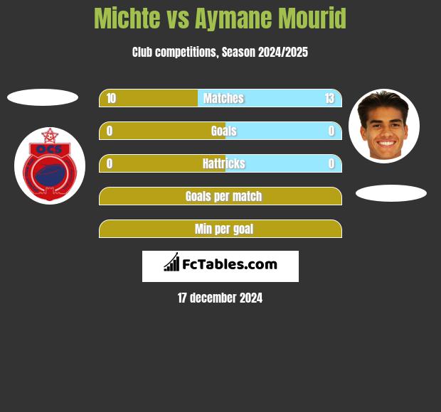 Michte vs Aymane Mourid h2h player stats