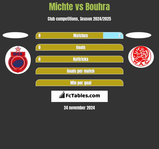 Michte vs Bouhra h2h player stats