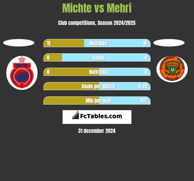 Michte vs Mehri h2h player stats