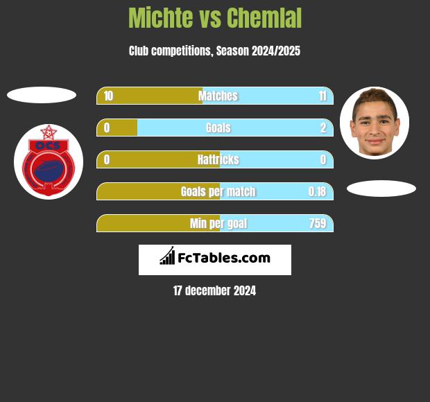 Michte vs Chemlal h2h player stats