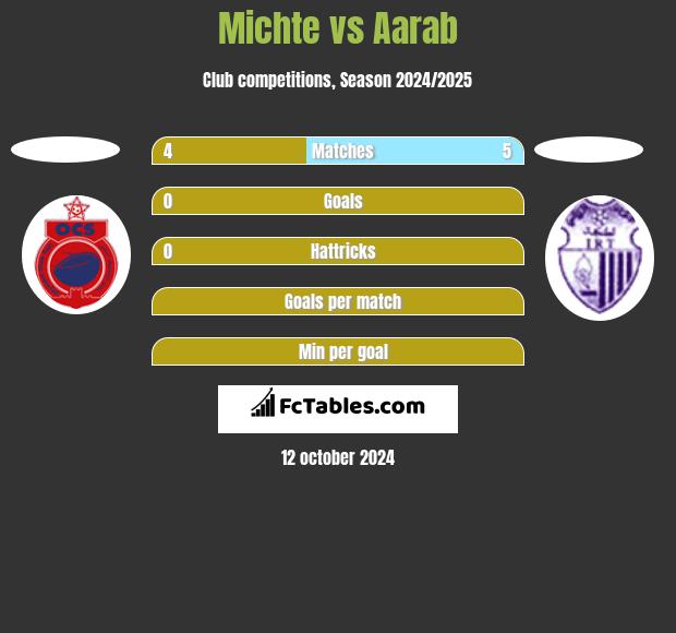 Michte vs Aarab h2h player stats