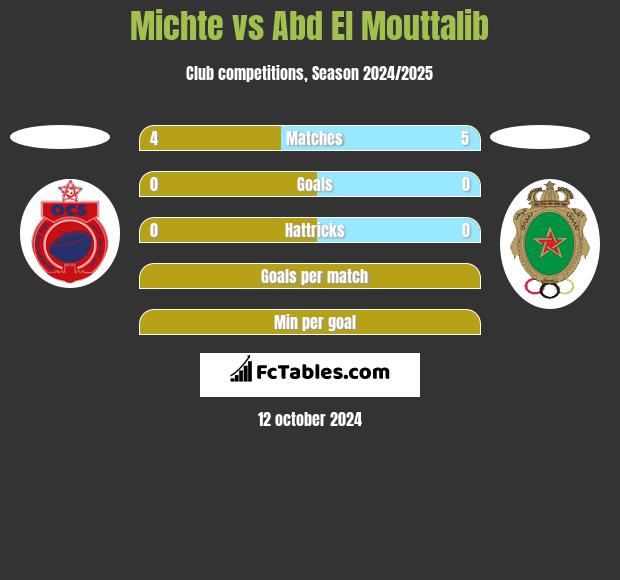 Michte vs Abd El Mouttalib h2h player stats