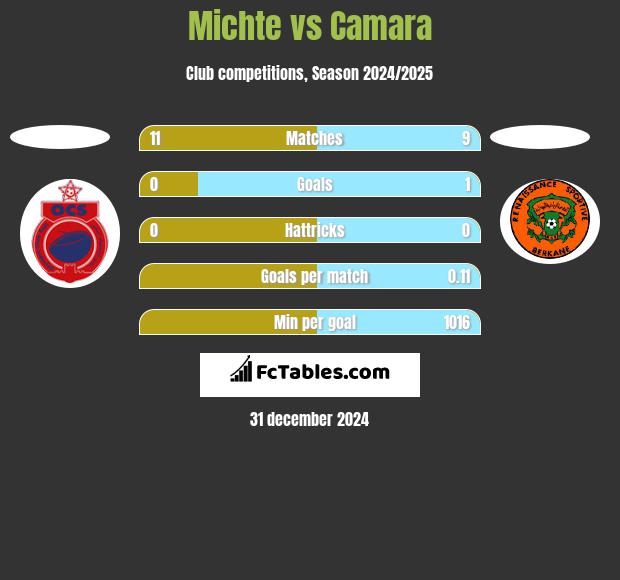 Michte vs Camara h2h player stats