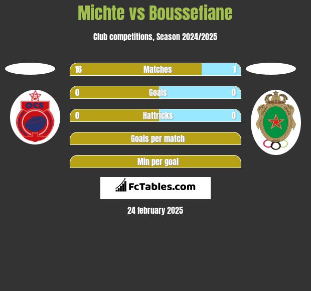 Michte vs Boussefiane h2h player stats