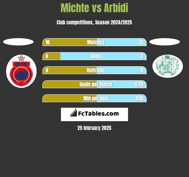 Michte vs Arbidi h2h player stats