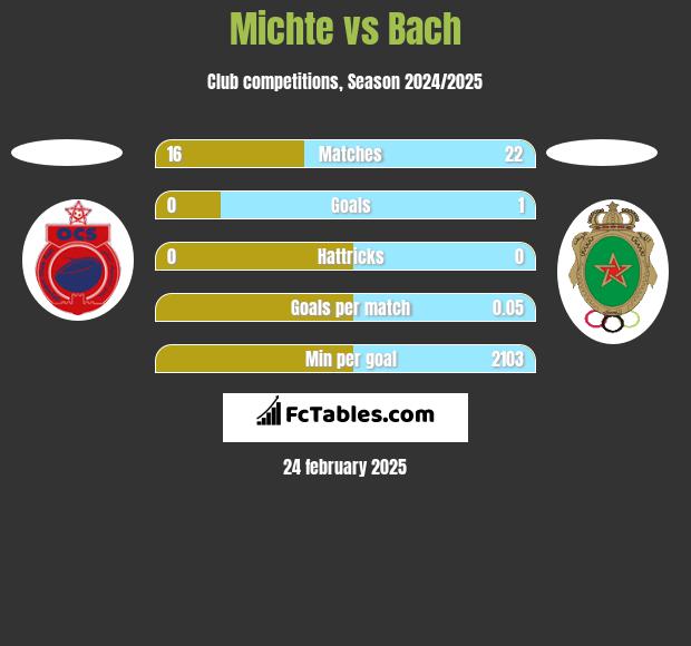 Michte vs Bach h2h player stats